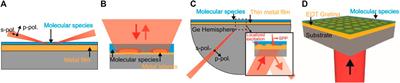 On-chip liquid sensing using mid-IR plasmonics